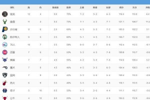 NBA2018年东部战绩排行榜揭晓（东部球队谁是战绩之王？）