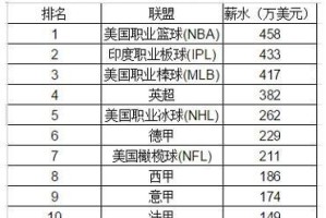 2021年NBA各队收入排行榜揭晓（财力角逐赛，湖人高居榜首）