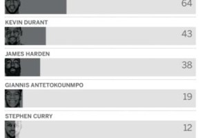 NBA2018-2019赛季薪水排行榜（一览职业篮球界巨额薪资，揭秘财富与价值的巨大反差）