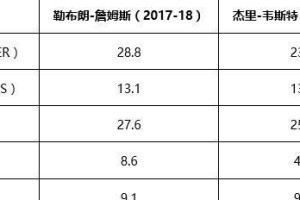 NBA生涯胜利贡献值排行榜（探寻胜利贡献值排行榜背后的巨星之路）