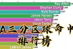 NBA历史上单场10个三分球的传奇时刻（记录十连击纪录与刷新历史的勇士）