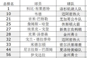 NBA历年最佳进步奖（回顾历年最佳进步奖得主，见证球员成长的壮丽篇章）