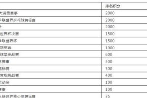 乒乓球积分注册指南（注册乒乓球积分系统，开启全新比赛之旅）