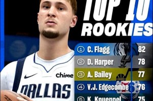 NBA新秀2020赛季得分排行榜（揭示新秀中的得分之王，探索他们的潜力与前景）