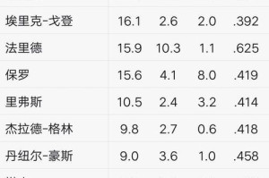 NBA赛季球队场均得分排行榜出炉（哪个球队拥有最强进攻火力？）